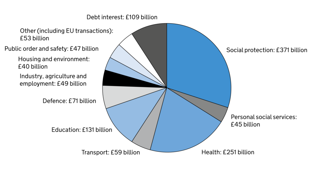 Pie chart of the UK Spring Budget 2024